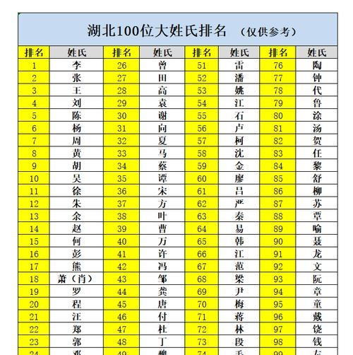 百家姓排名全部(百家姓排名1一览表全) 百家姓排名全部(百家姓排名1一览表全)