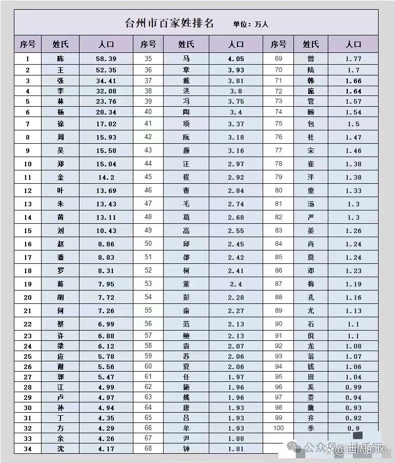 2022百家姓排行榜(2026百家姓前300姓氏和人口)