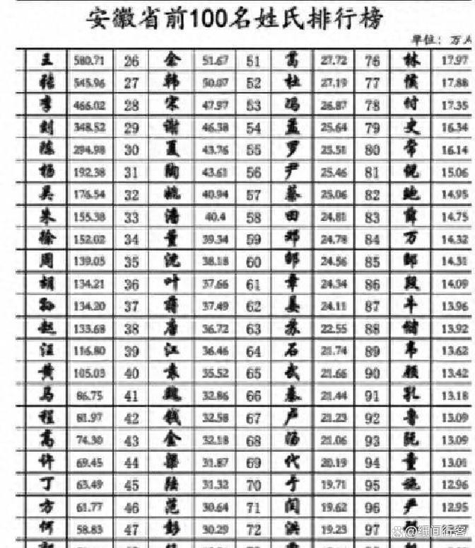 最新百家姓排序怎么排(最新百家姓前500名排行) 最新百家姓排序怎么排(最新百家姓前500名排行)