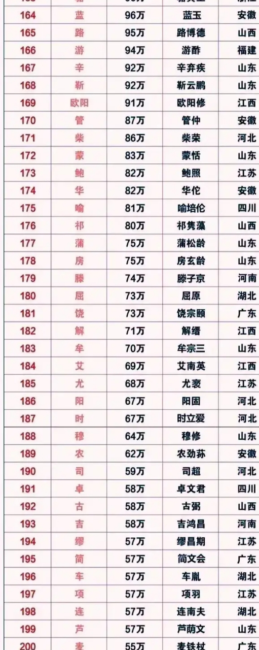 中国所有姓氏排名(中国姓氏排名表1000名) 中国所有姓氏排名(中国姓氏排名表1000名)