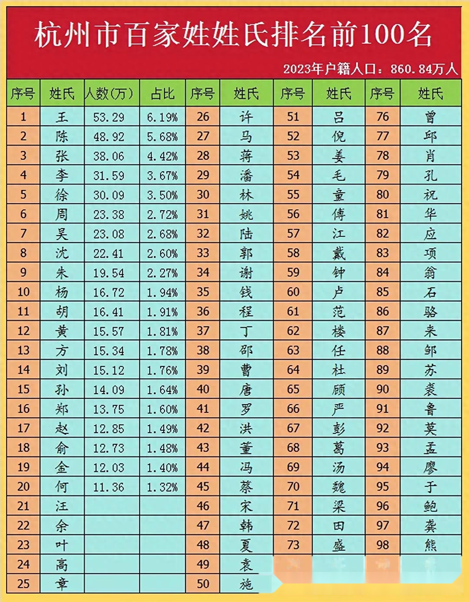 百家姓什么姓氏排第一(百家姓排名第五的姓氏是什么) 百家姓什么姓氏排第一(百家姓排名第五的姓氏是什么)