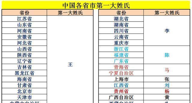 全球第一大姓是谁(世界第一大姓是王还是李)
