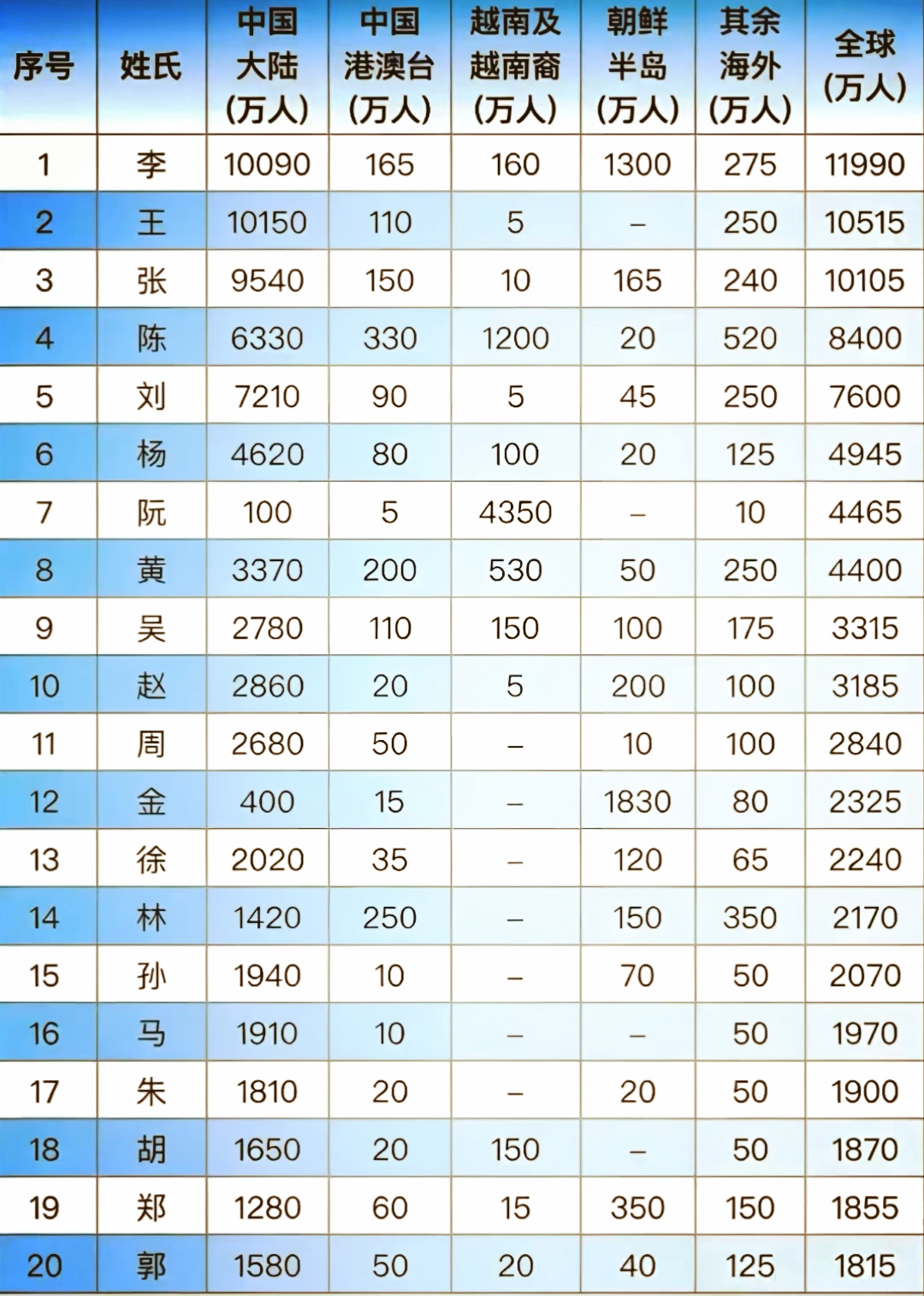 最新百家姓排名前十有哪些(最新百家姓排名前十有哪些?)