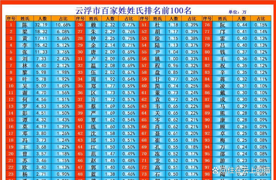 百家姓排名1一100(百家姓排名1一100名人口)