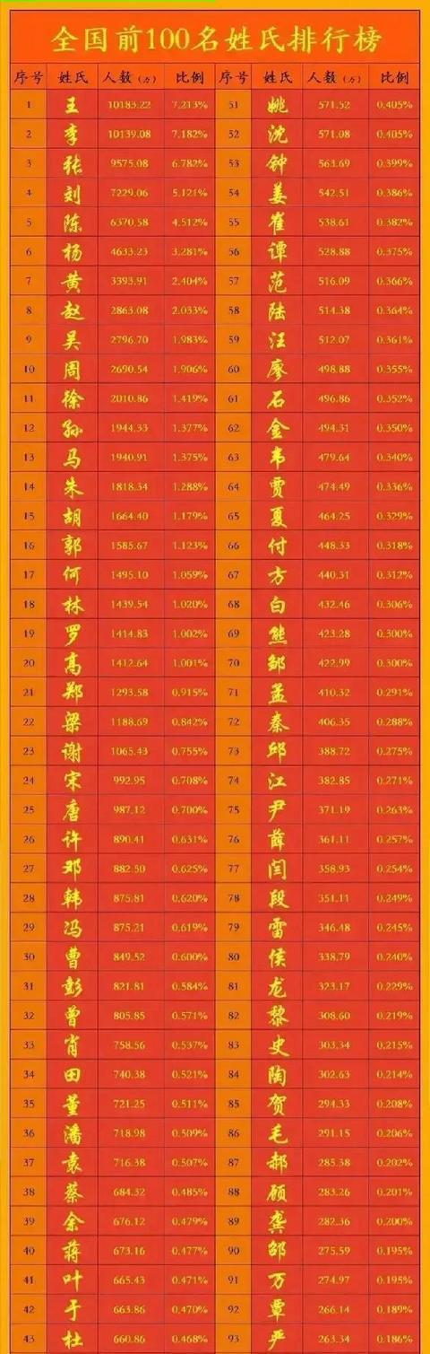百家姓排名1一100(百家姓排名1一100名人口)