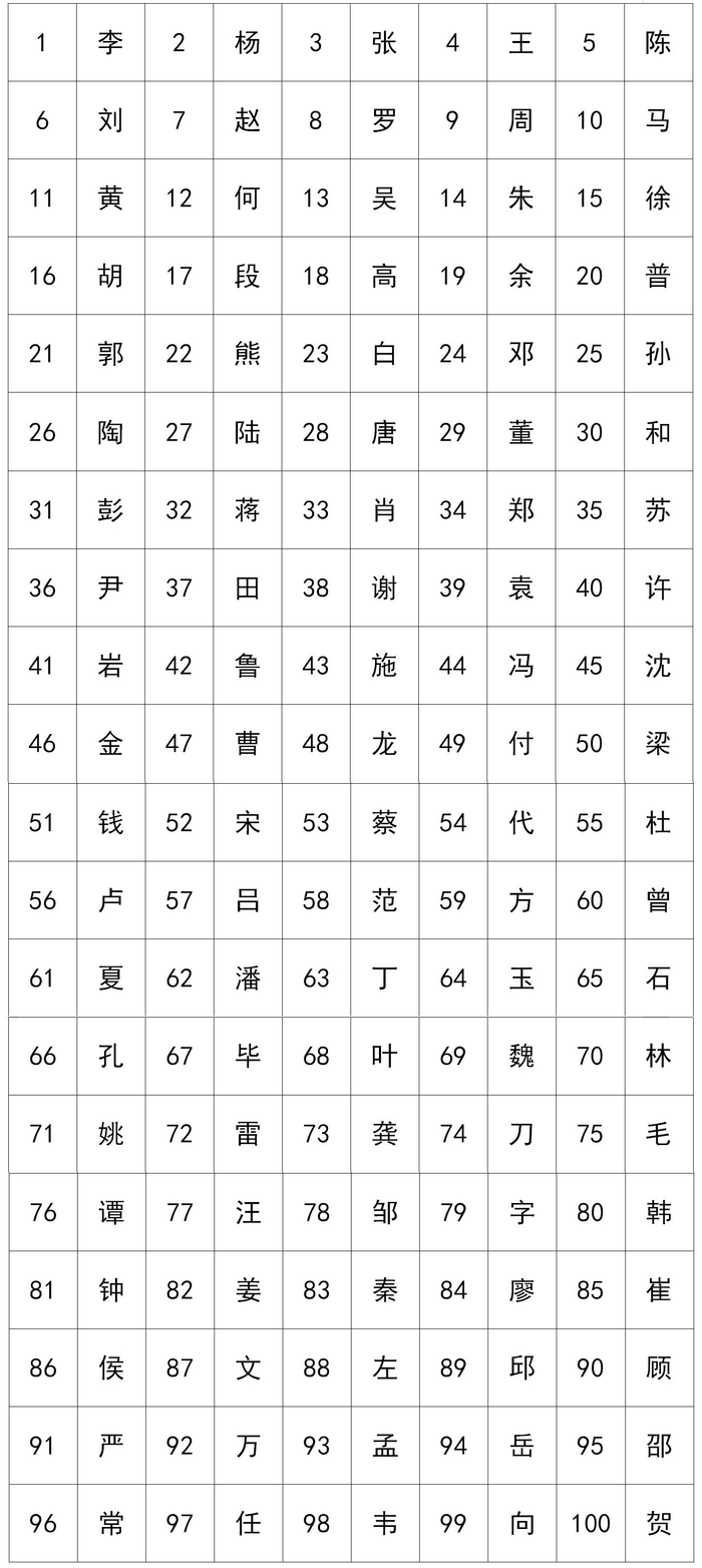 百家姓都有哪些姓请出示一下(百家姓都有哪些姓请出示一下名字)