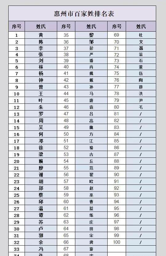 百家姓代排名第几(百家姓大全排名第五是)