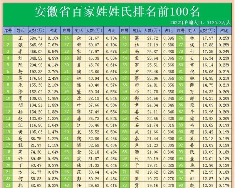 姓氏排名前100名(贵州姓氏排名前100名) 姓氏排名前100名(贵州姓氏排名前100名)