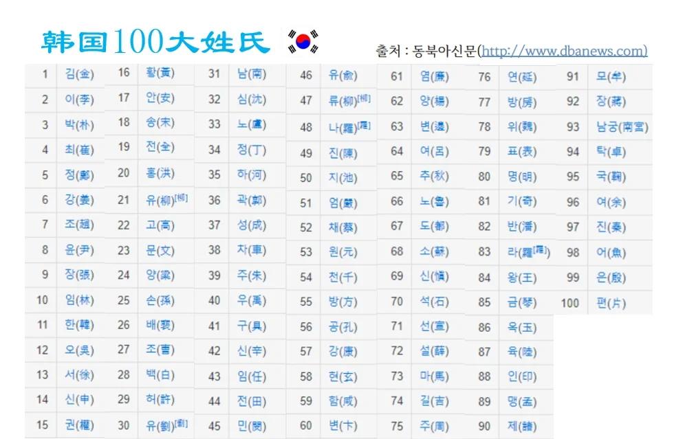 姓氏排名前100名(贵州姓氏排名前100名) 姓氏排名前100名(贵州姓氏排名前100名)
