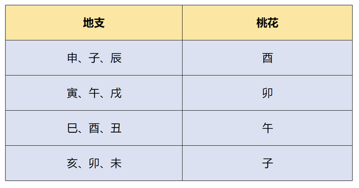 桃花八字查法(桃花星八字查法) 桃花八字查法(桃花星八字查法)