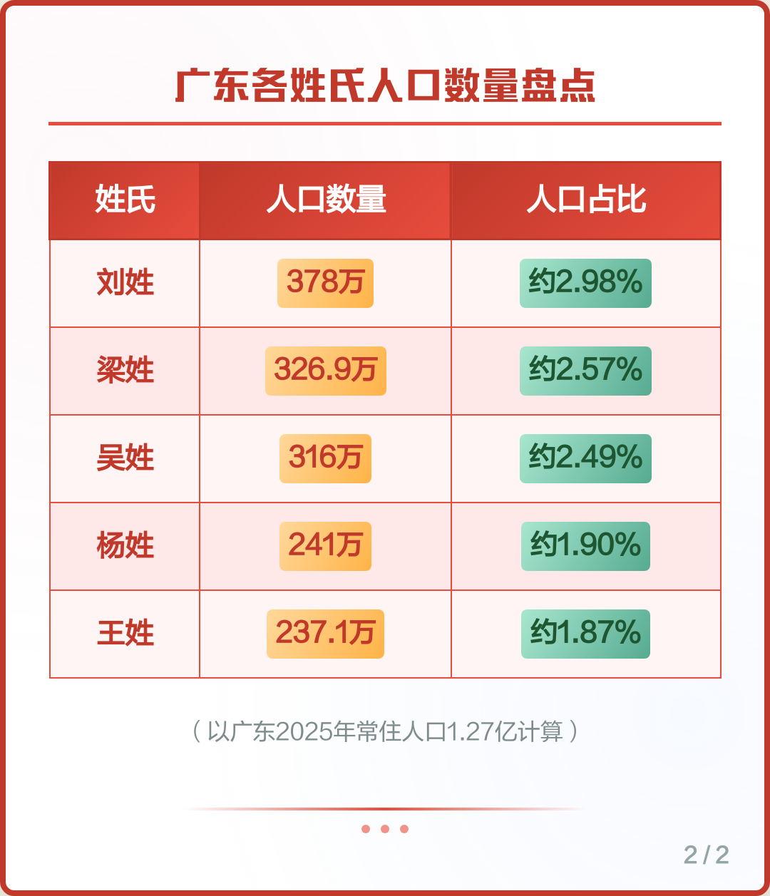 百家姓人口数量排名1一100名(百家姓人口数量排名1一100名是什么)