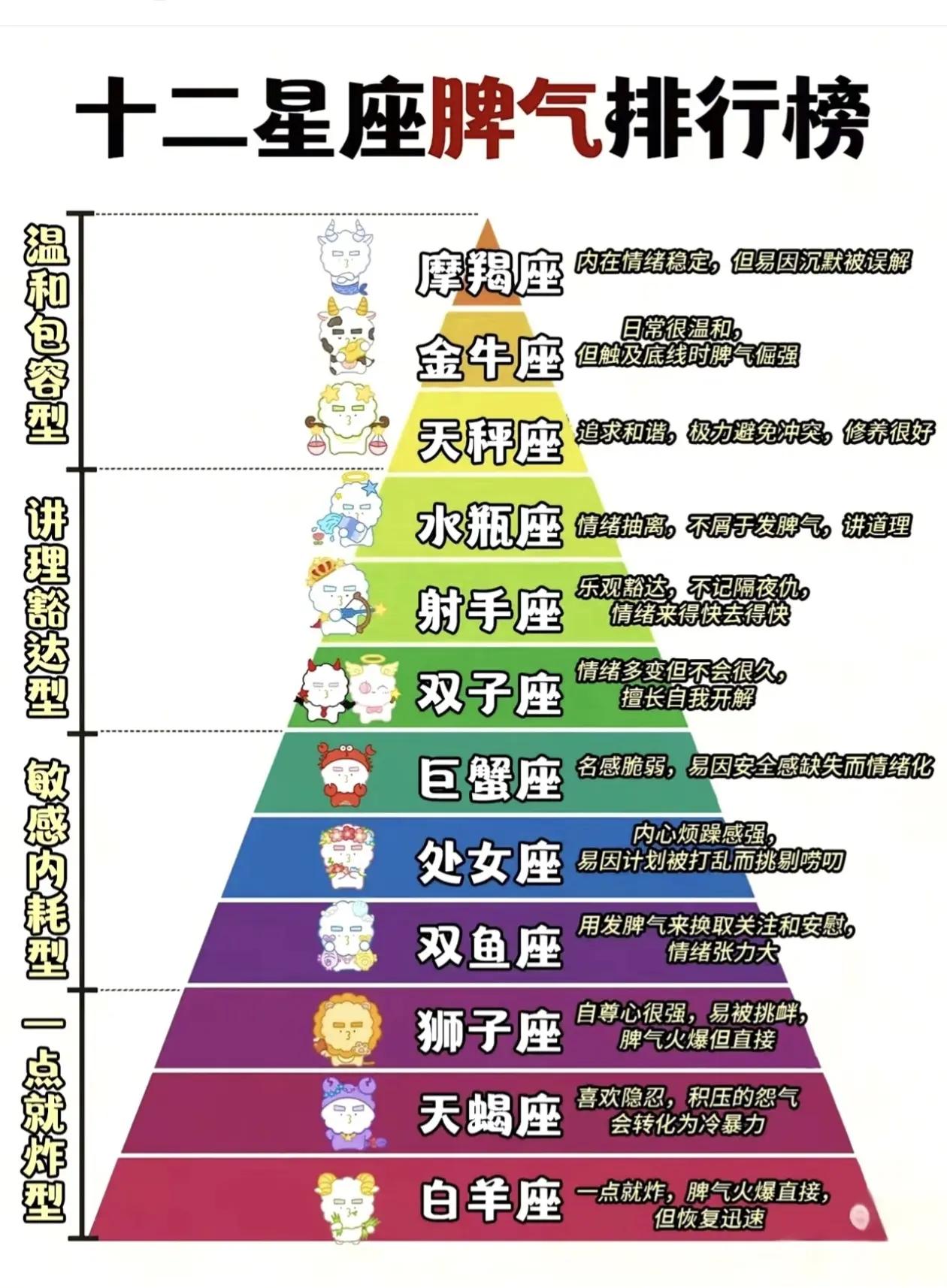 十二星座的性格和脾气对照表(十二星座的性格和脾气男女性格分析)