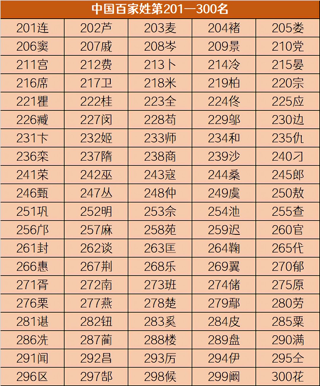 百家姓排名前300名图片(百家姓排名1一300名图片)