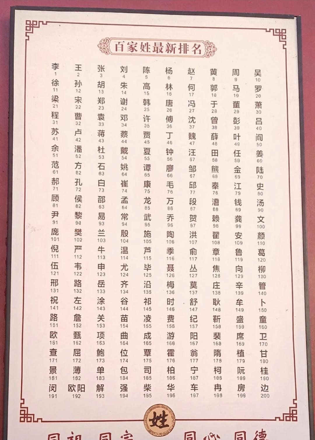 百家姓姓黄的排第几位(百家姓里有黄这个姓吗)