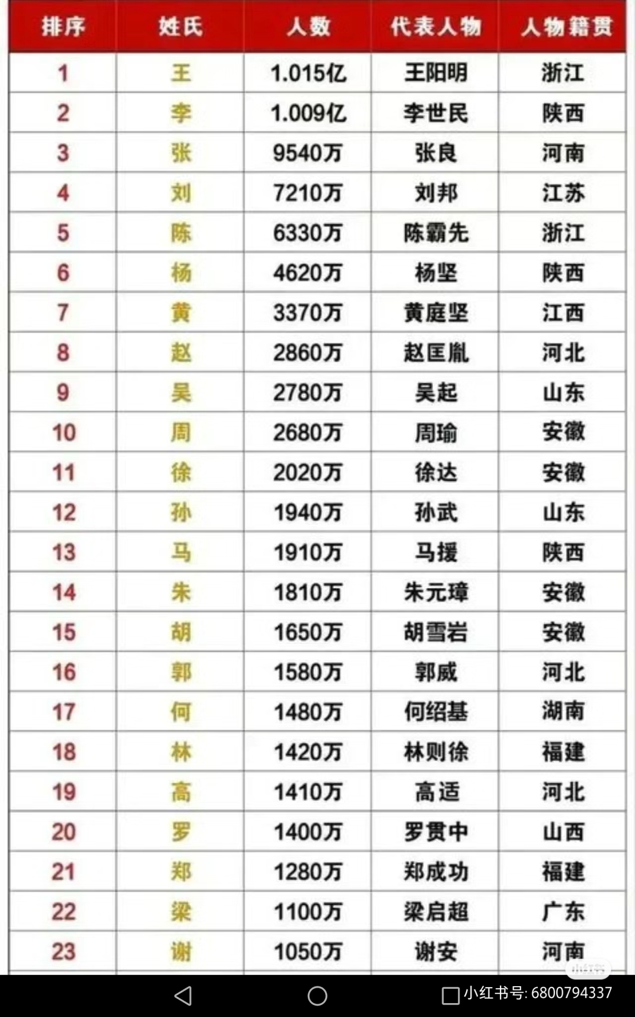 全国百家姓排前500名(全国百家姓排名1一300名) 全国百家姓排前500名(全国百家姓排名1一300名)