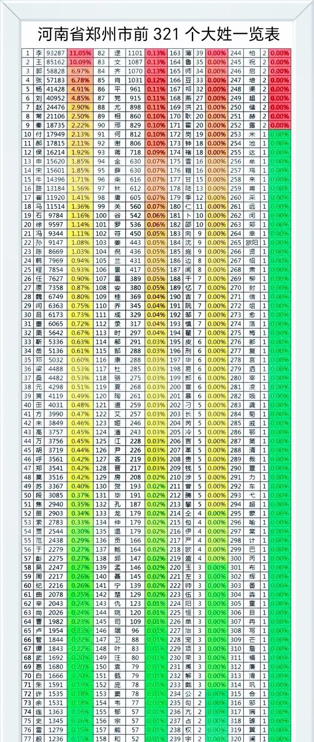 500大姓一览表(中国姓氏人口排名表前1000名)