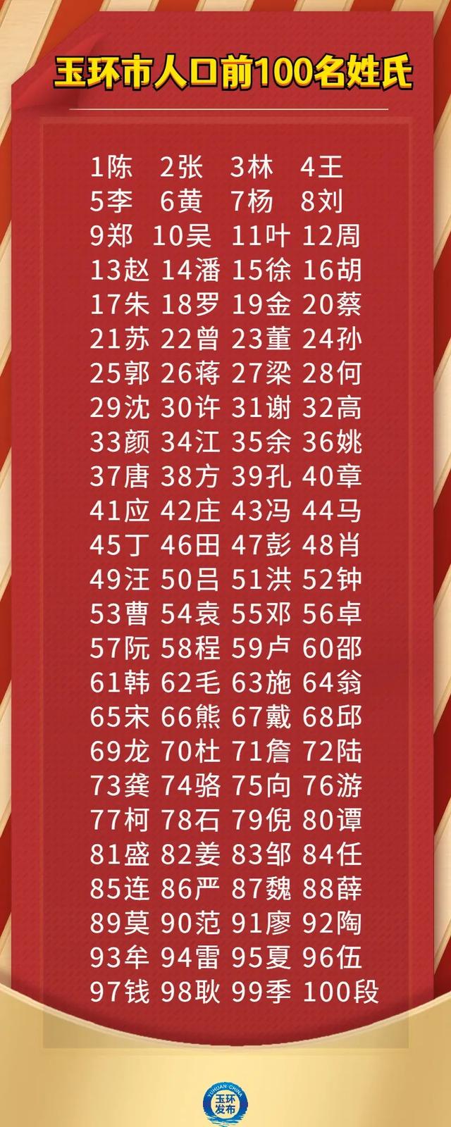 温州百家姓排名100(温州百家姓排名前100) 温州百家姓排名100(温州百家姓排名前100)