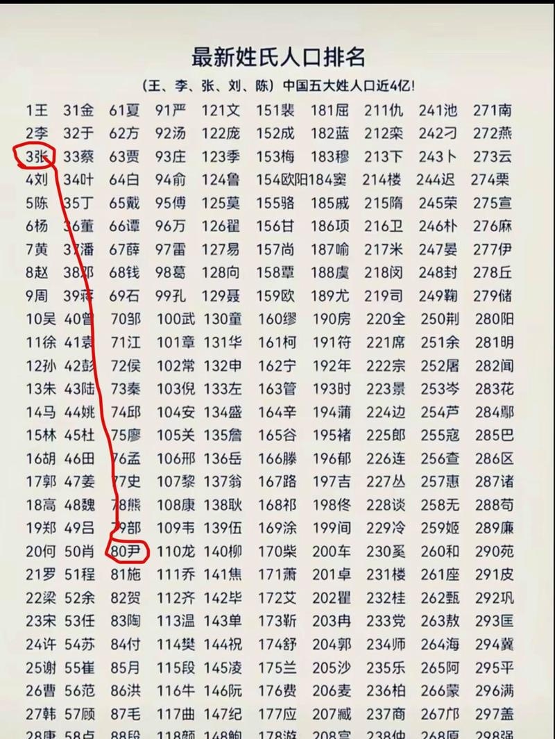 最新百家姓100名排名(最新百家姓排名1一100名) 最新百家姓100名排名(最新百家姓排名1一100名)