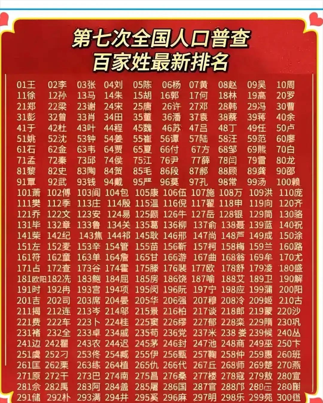 百家姓人口前十名(百家姓人口排名前300名)