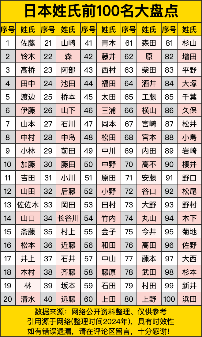 100大姓名单大全(100大姓名单人口数量)