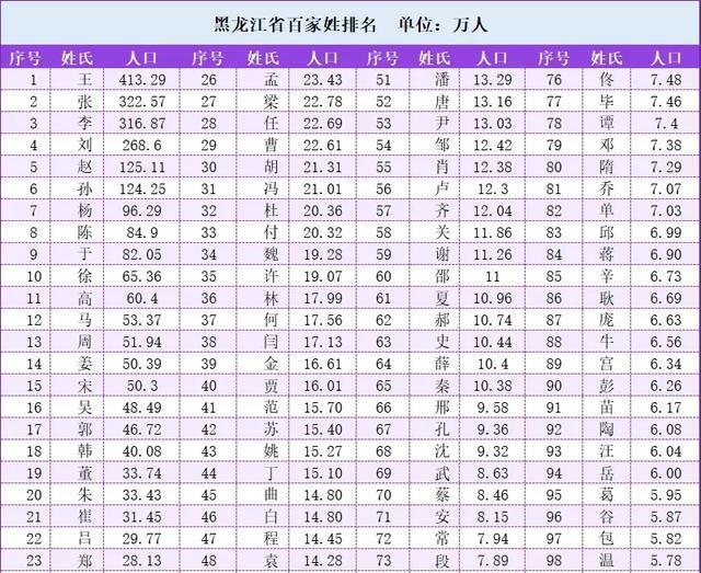 姓氏人口排名一览表(姓氏人口排名包括少数民族吗)