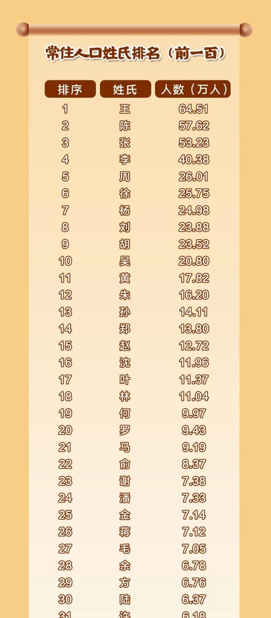 百家姓共有多少个字数(百家姓共有多少个字数排名)