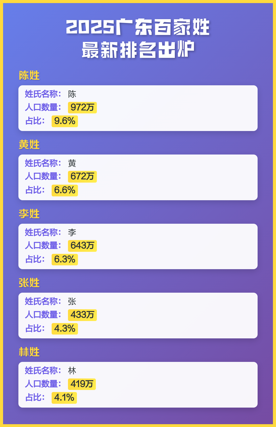 百家姓最新排名顺序是什么(百家姓最新排名人口数据显示)