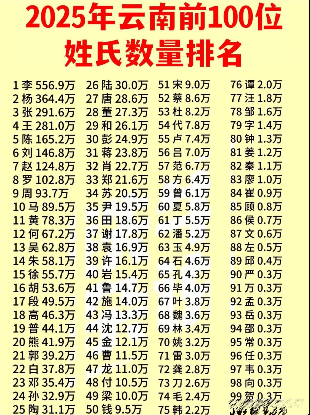全国姓氏人口排名前十名(全国姓氏人口排名前十名人口数量)