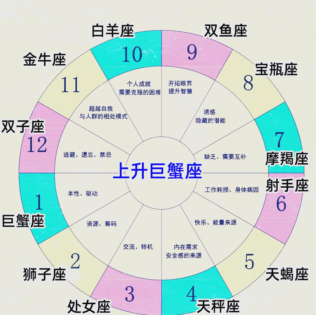 怎么测算上升星座(上升星座怎么算免费)
