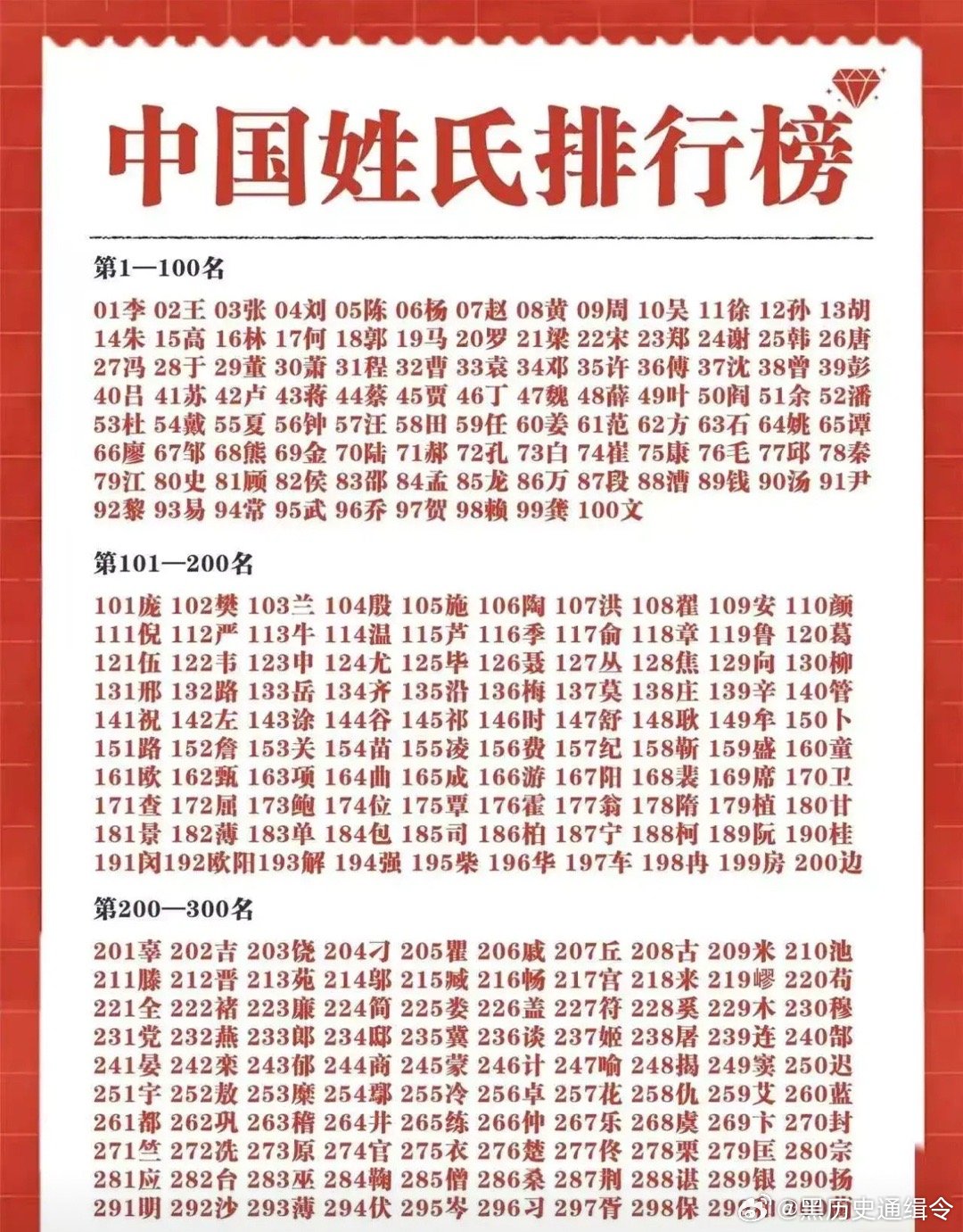 看看百家姓排名(百家姓排名1一览表500)
