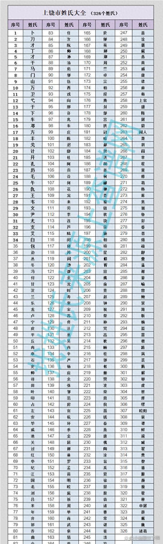 百家姓到底有多少个姓(百家姓里面一共有多少个姓)