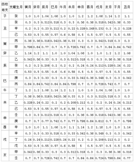 八字五行测算对照表(八字五行测算对照表查询) 八字五行测算对照表(八字五行测算对照表查询)