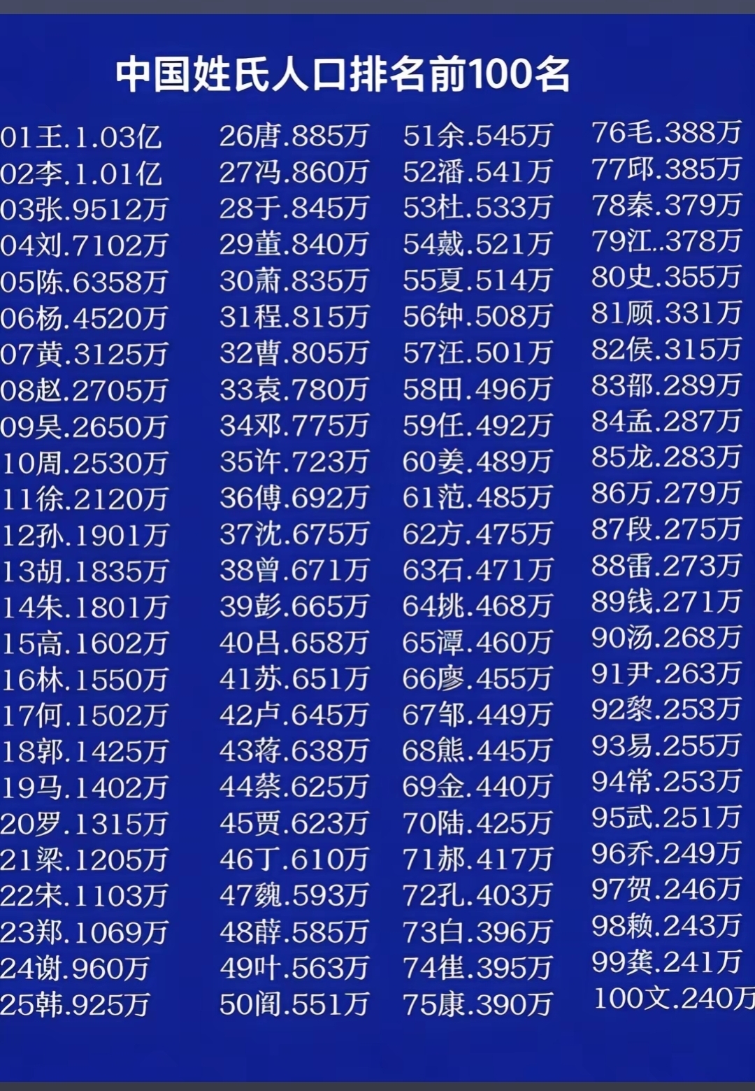 百家姓最新排第几(百家姓排名最新完整版)