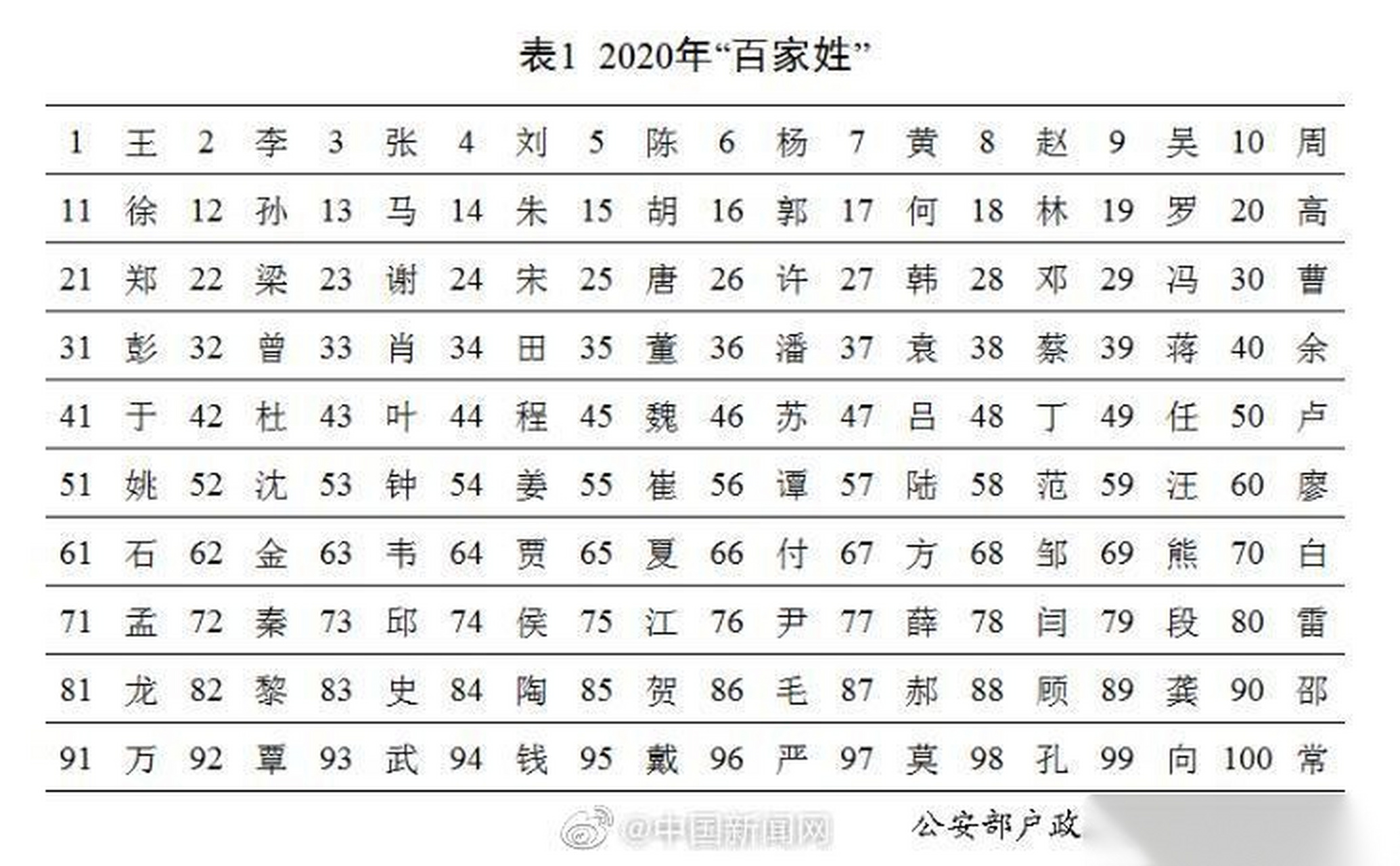 百家姓前10名(百家姓前10名有哪些姓氏)