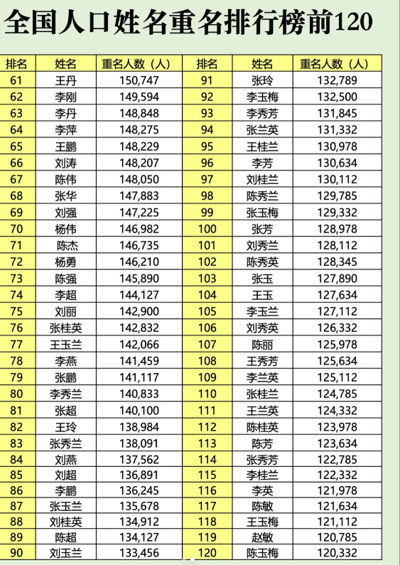 全国百家姓排行榜2025(中国2026最新百家姓排行榜)