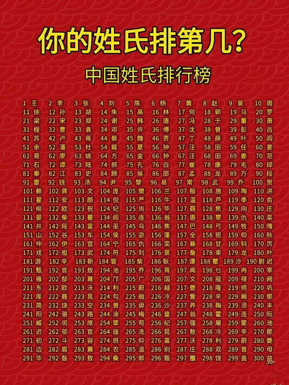 百家姓排名1一览表名人(百家姓排名1一100名人数) 百家姓排名1一览表名人(百家姓排名1一100名人数)