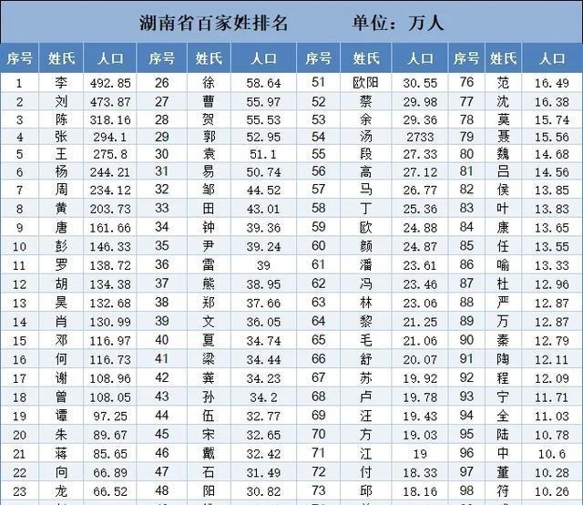 百家姓最新排名高的姓氏有哪些(百家姓排名100名以后且宗祠在河南的姓氏)