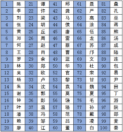 二零二六百家姓排行榜(1995年百家姓排行榜)