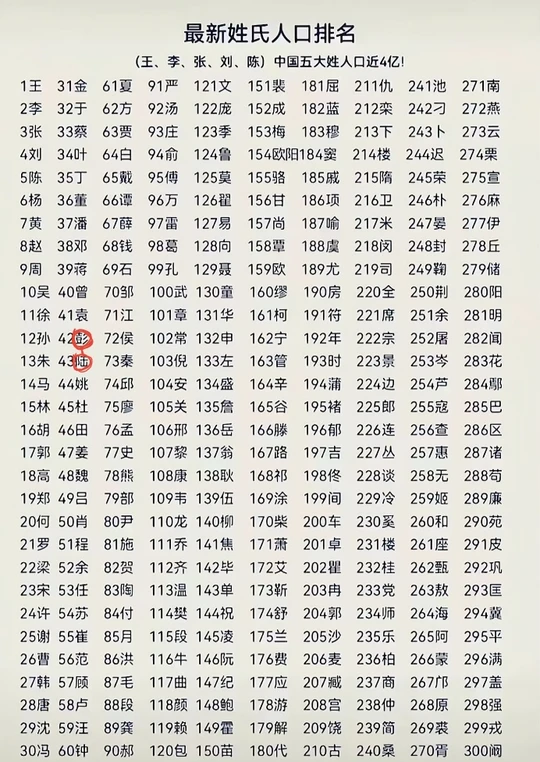 百家姓人口排(百家姓人口排名第几) 百家姓人口排(百家姓人口排名第几)
