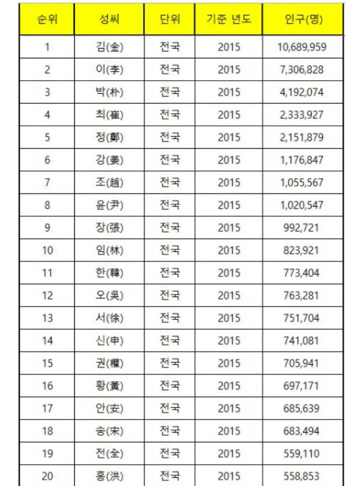 百家姓排名1一1000排行(百家姓排名1一100名选手了) 百家姓排名1一1000排行(百家姓排名1一100名选手了)