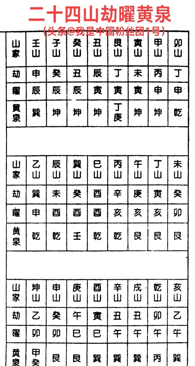 二十四山向对照表(二十四山向吉凶对照表) 二十四山向对照表(二十四山向吉凶对照表)