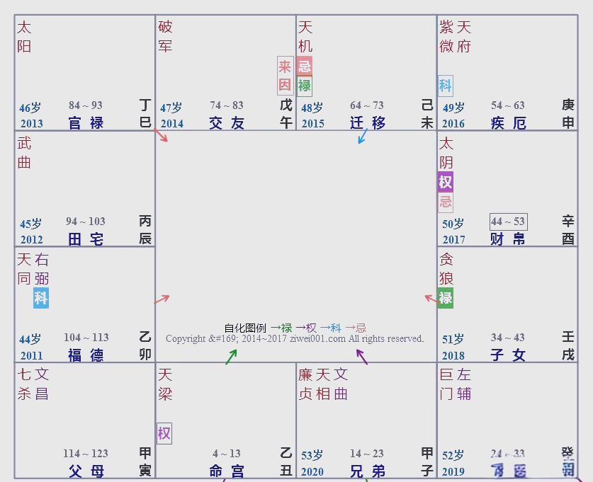 紫微命盘详解(免费版)三命会通的简单介绍