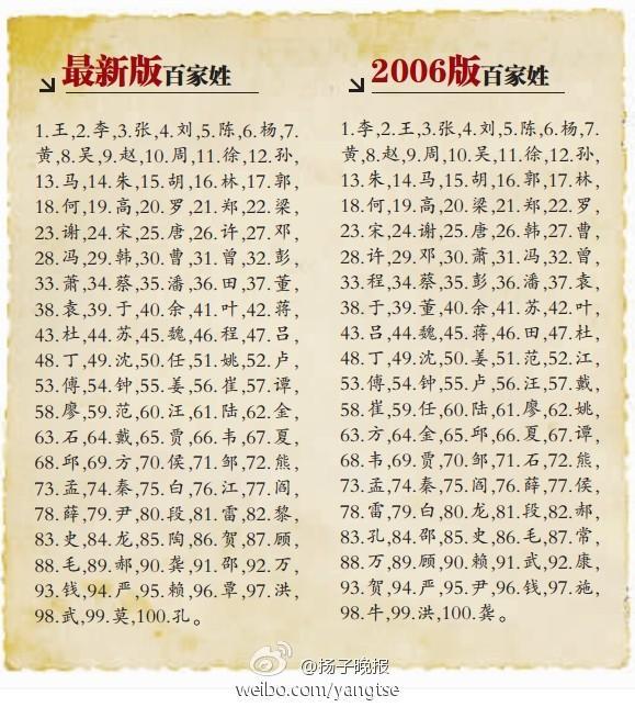 百家姓最新排行榜2024(2026最新百家姓人口排行300)