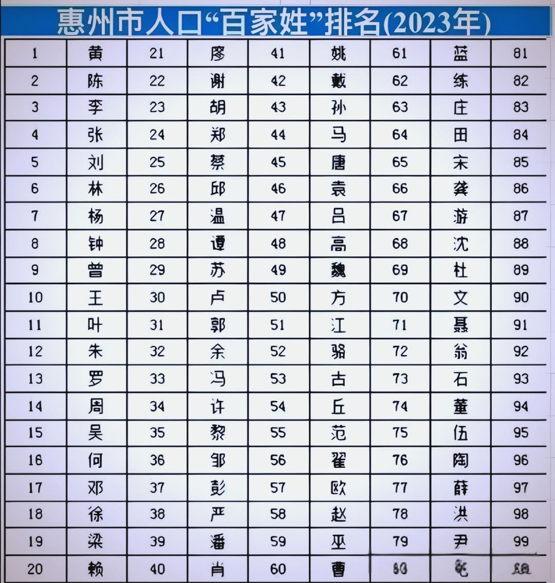 最新百家姓氏排名表(2026年姓名排行榜)