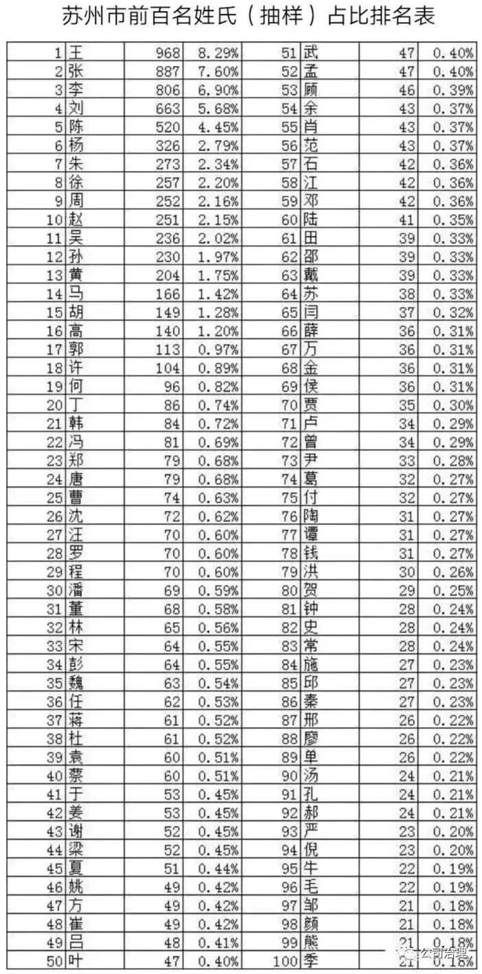 上海百家姓人口排名(上海百家姓人口排名前100位)