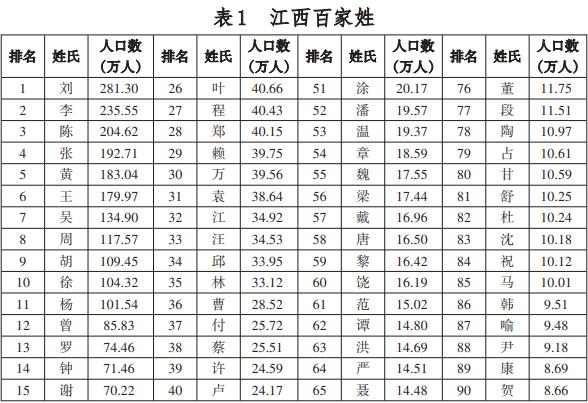 姓氏500排名大全十人数(姓氏排名101到500名详细列表) 姓氏500排名大全十人数(姓氏排名101到500名详细列表)