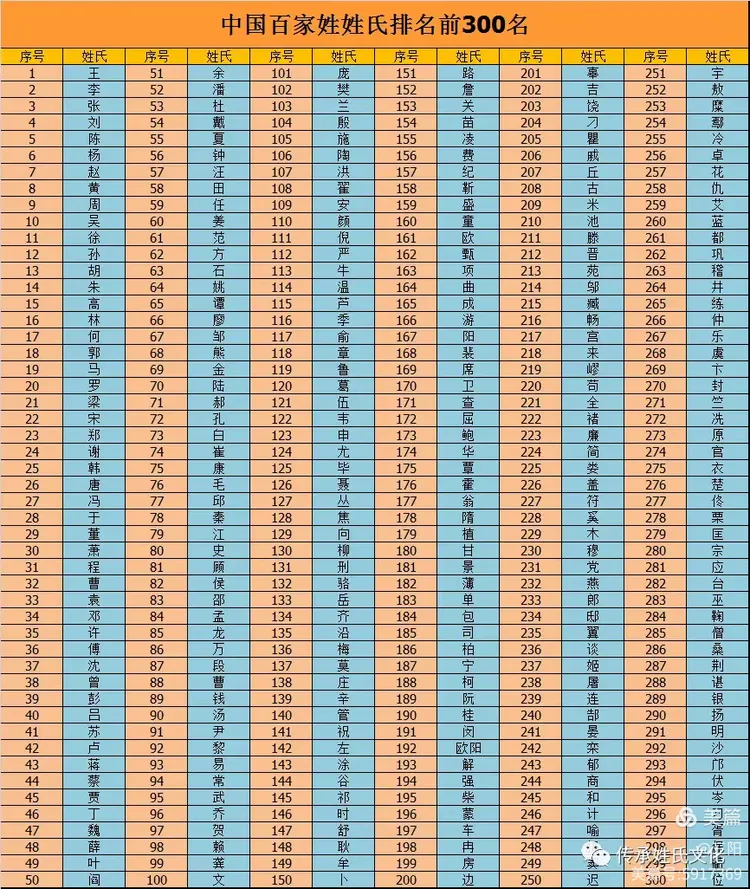 百家姓第182名排名(百家姓中排名第36位的姓氏)
