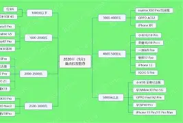 手机姓氏预算(女生手机预算5000推荐)