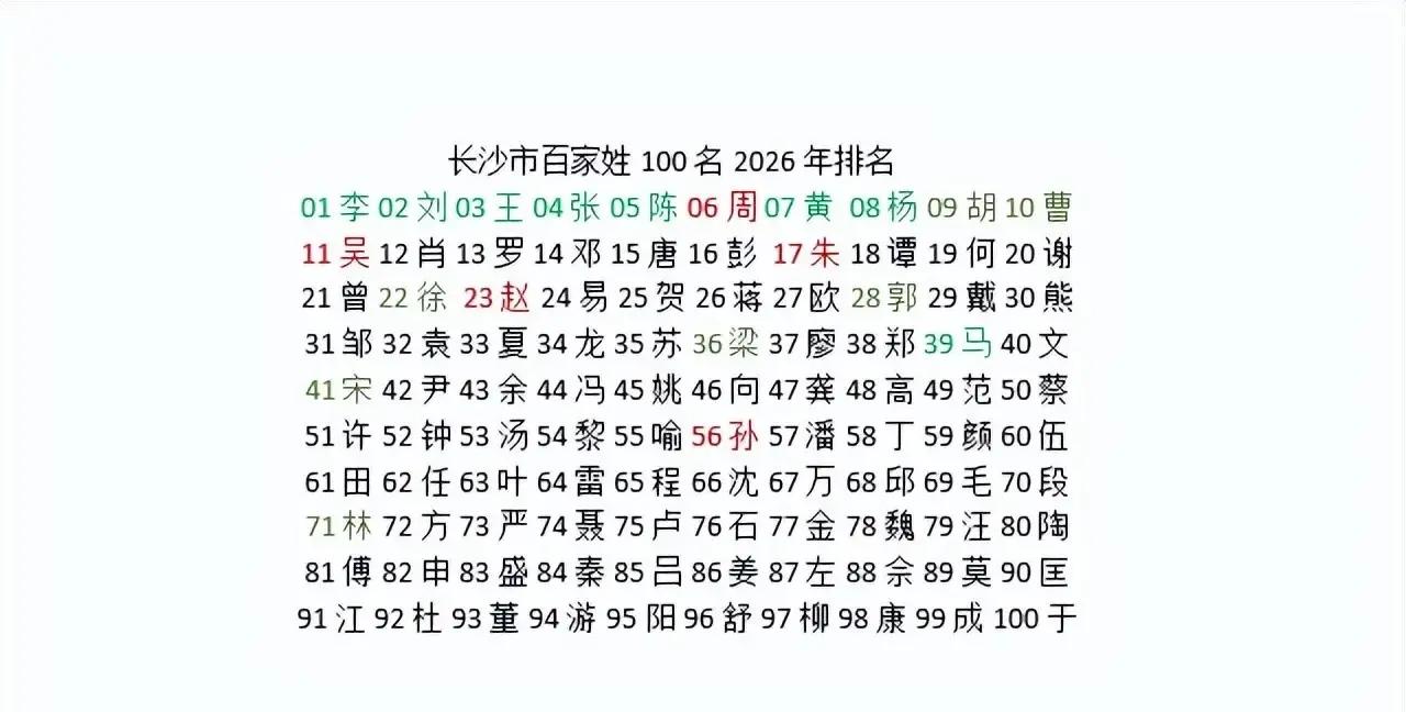 2026年百家姓100名排行榜(2026年百家姓100名最新排行榜) 2026年百家姓100名排行榜(2026年百家姓100名最新排行榜)