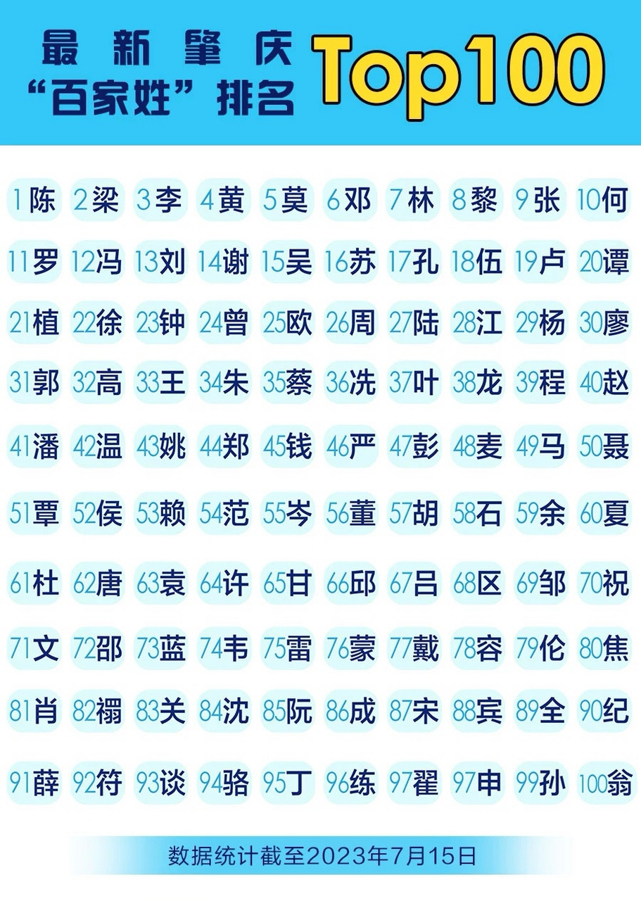 姓氏排名1一100名列表(姓氏排名1一100名完整版) 姓氏排名1一100名列表(姓氏排名1一100名完整版)